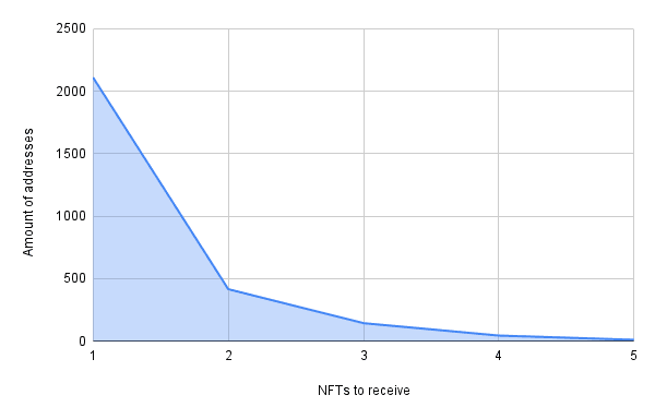 Upcoming airdrop distribution chart